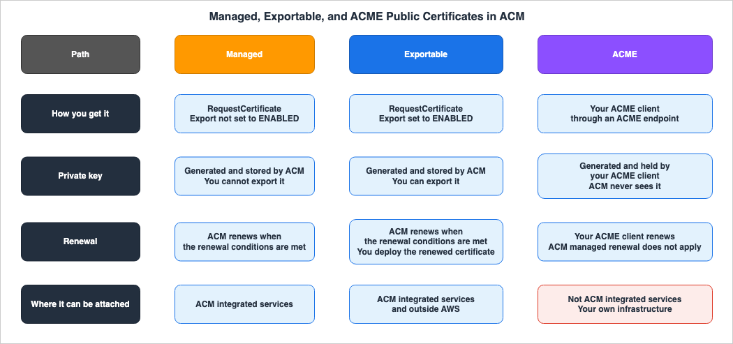 Managed, Exportable, and ACME Public Certificates in ACM