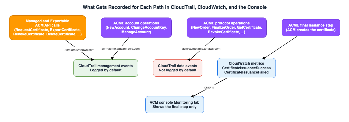 What Gets Recorded for Each Path in CloudTrail, CloudWatch, and the Console