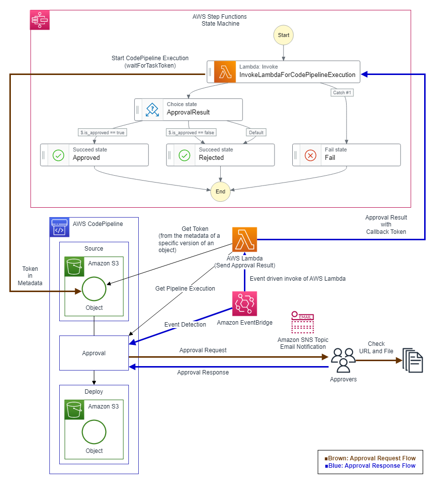 Example configuration of adding an approval flow to AWS Step Functions using AWS Lambda, AWS CodePipeline, and Amazon EventBridge