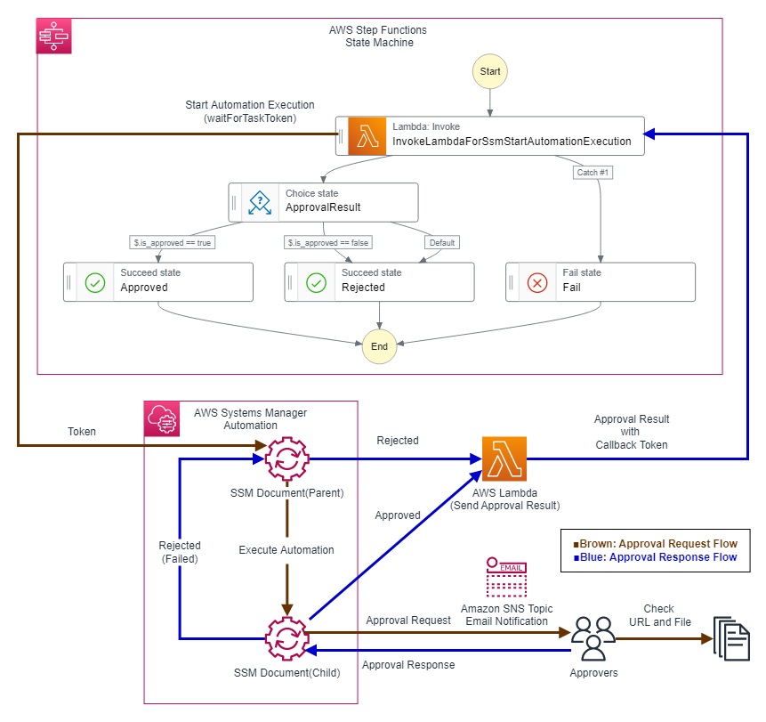 Example configuration of adding an approval flow to AWS Step Functions using AWS Lambda and AWS Systems Manager Automation