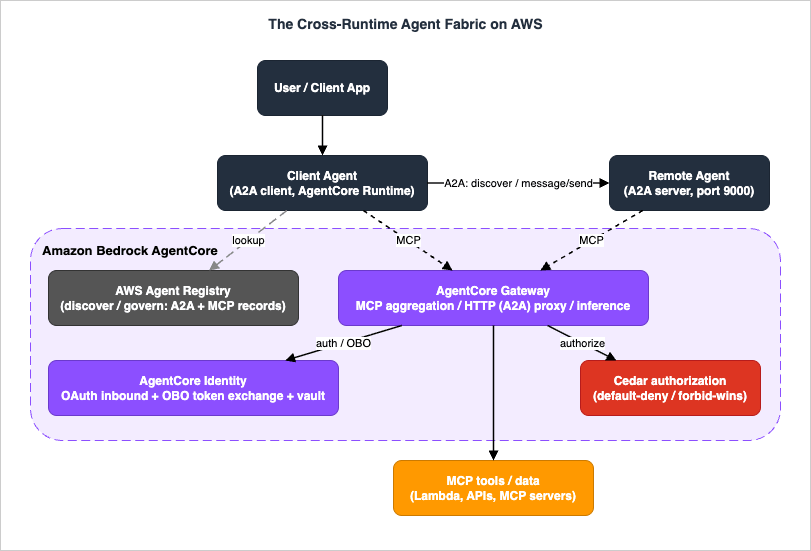 The Cross-Runtime Agent Fabric on AWS reference architecture