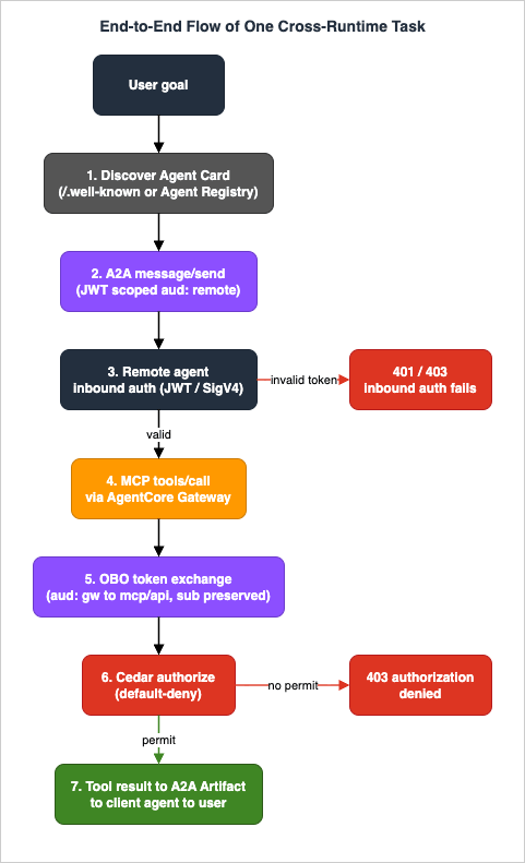 End-to-end flow of one cross-runtime task, with authorization-denied branch