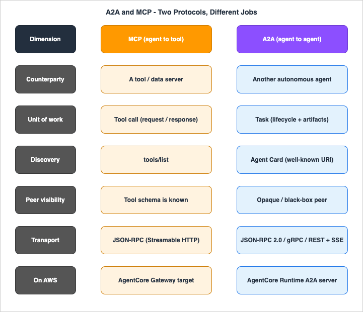 A2A and MCP responsibility matrix