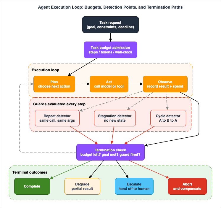 Agent Execution Loop: Budgets, Detection Points, and Termination Paths