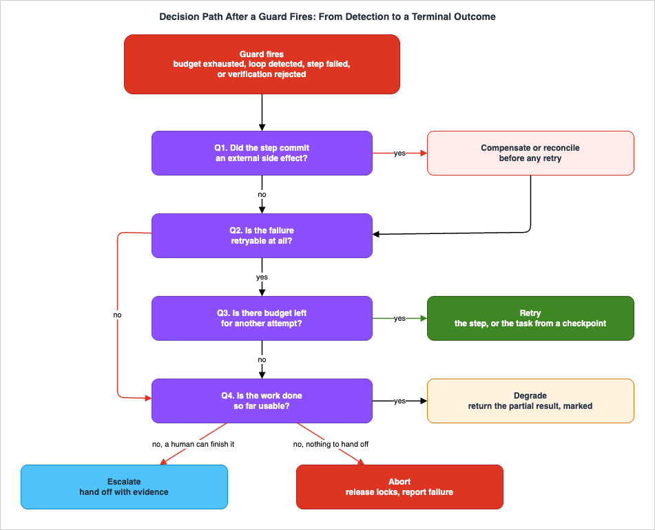 Decision Path After a Guard Fires: From Detection to a Terminal Outcome