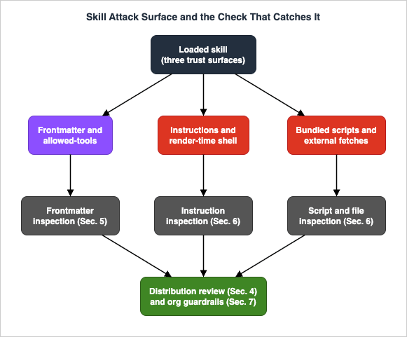 Skill Attack Surface and the Check That Catches It