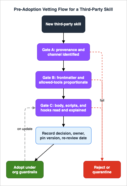 Pre-Adoption Vetting Flow for a Third-Party Skill