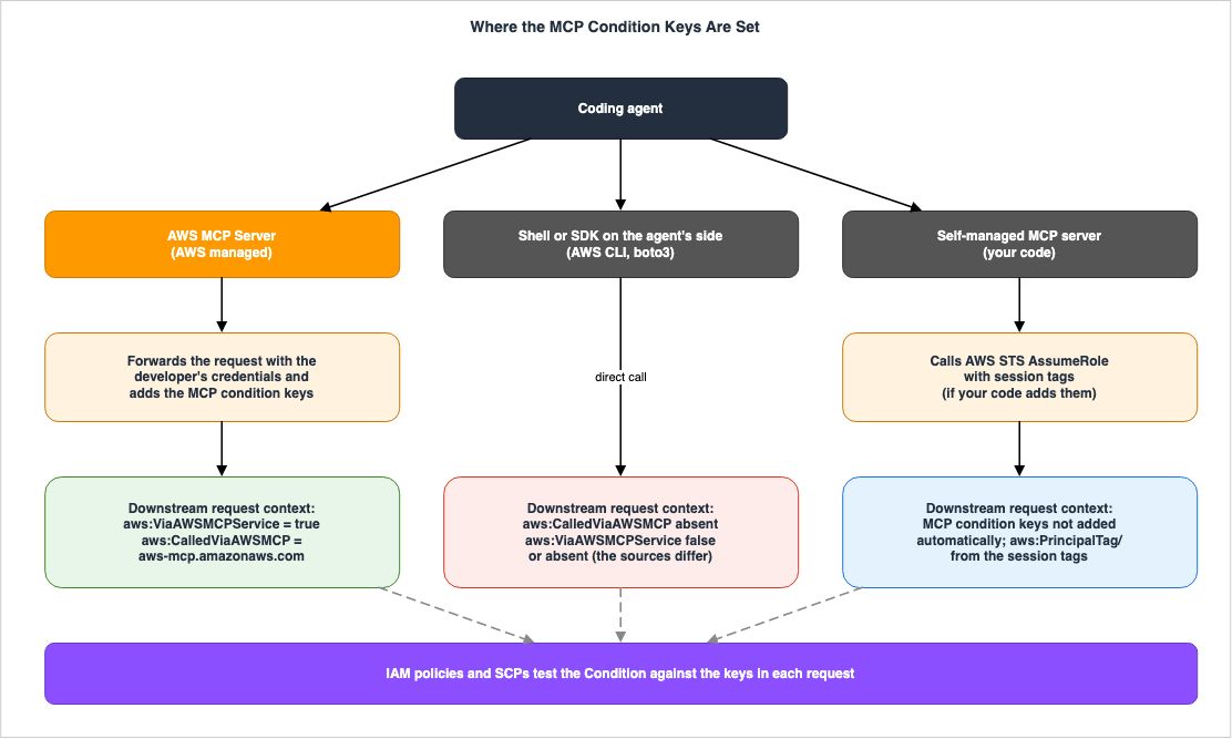 Where the MCP Condition Keys Are Set