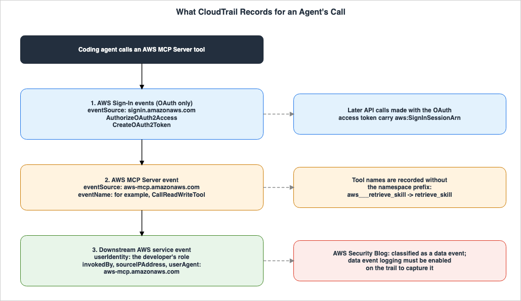 What CloudTrail Records for an Agent's Call