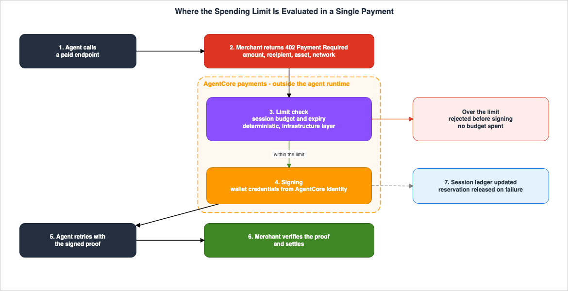 Where the Spending Limit Is Evaluated in a Single Payment
