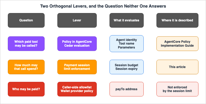 Two Orthogonal Levers, and the Question Neither One Answers