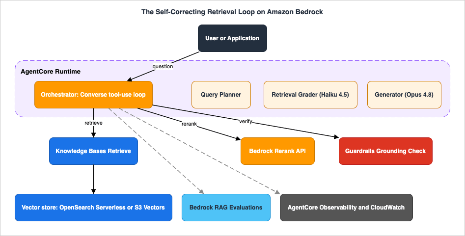 The Self-Correcting Retrieval Loop on Amazon Bedrock reference architecture