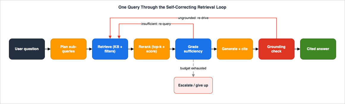One query through the Self-Correcting Retrieval Loop: plan, retrieve, rerank, grade, generate, and ground-check, with re-query and escalate branches