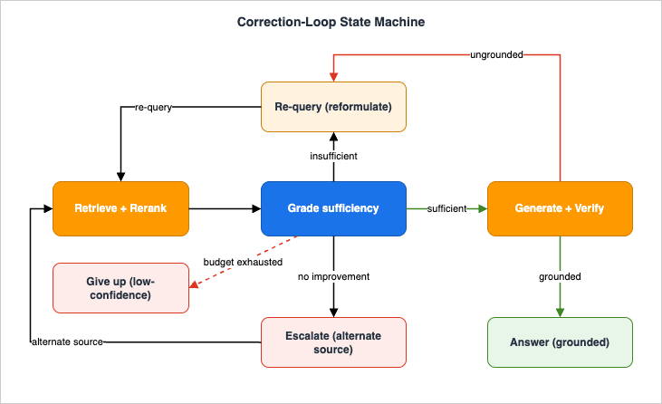 Correction-loop state machine: grade decides among generate, re-query, escalate, and give up; verification can re-drive an ungrounded answer