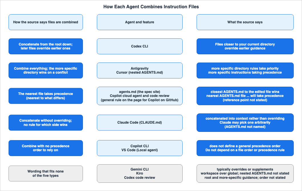 How Each Agent Combines Instruction Files