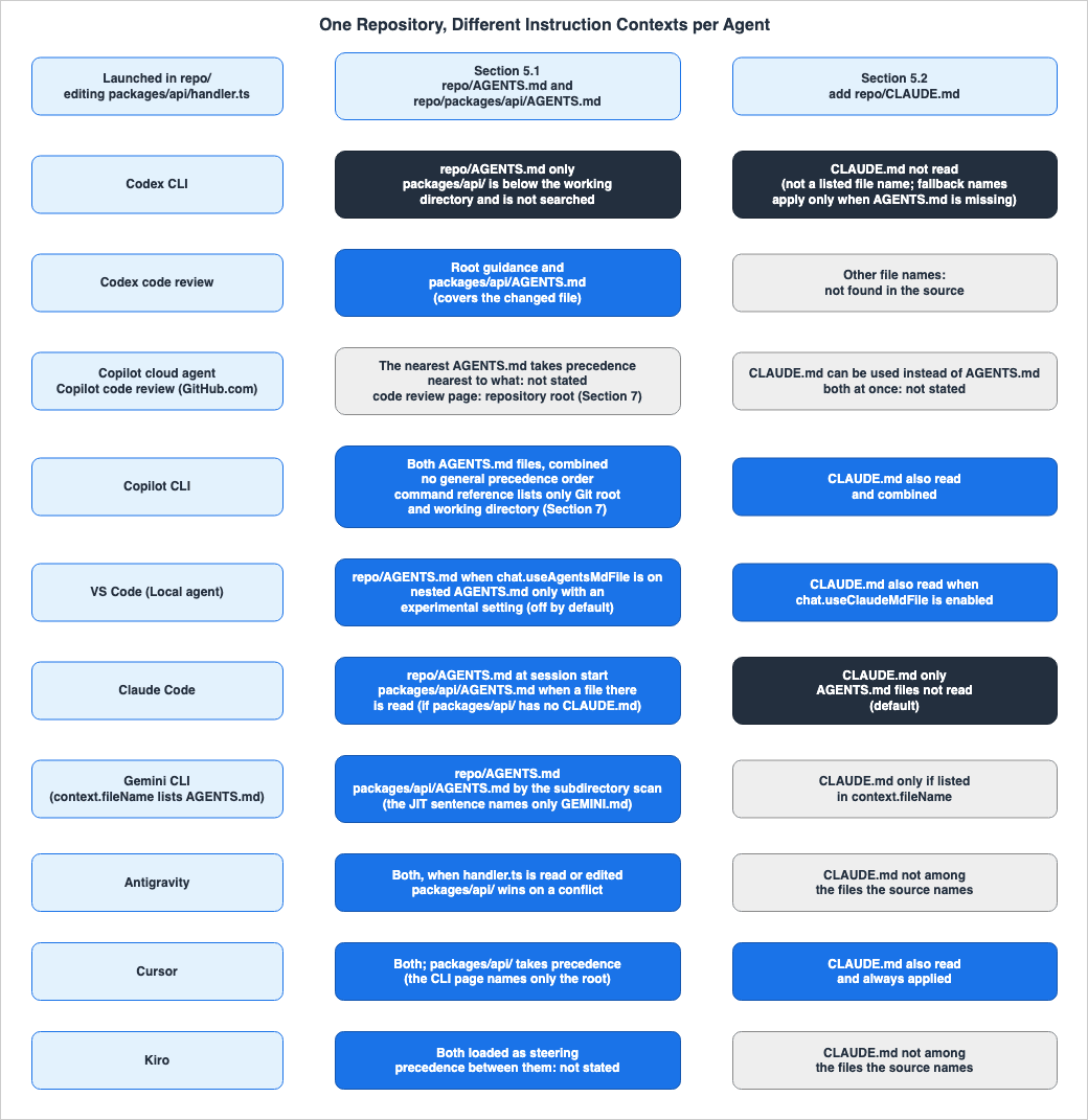One Repository, Different Instruction Contexts per Agent
