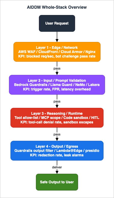 AIDDM Whole-Stack Overview - User request flows through Layer 1 Edge Network, Layer 2 Input Prompt Validation, Layer 3 Reasoning Runtime, and Layer 4 Output Egress, with representative implementations and primary KPI annotated on each layer.