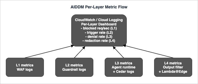 Convergence of per-layer telemetry streams (L1 WAF logs, L2 Guardrail logs, L3 agent runtime and Cedar logs, L4 output filter and Lambda@Edge) into a unified observability dashboard surfacing blocked requests per second, trigger rate, denial rate, and redaction rate.