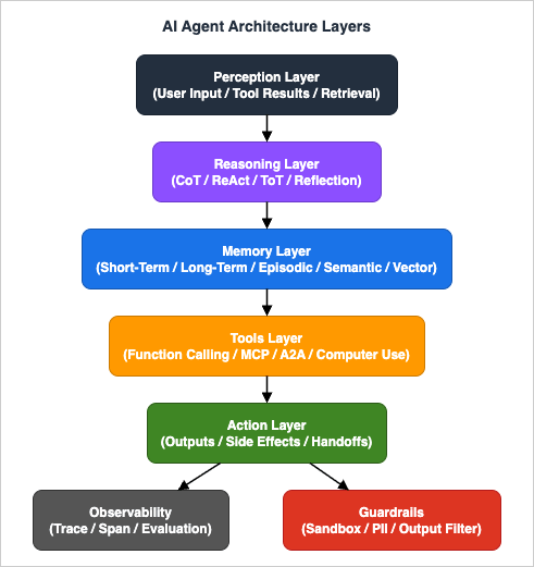 AI Agent Architecture Layers: Perception, Reasoning, Memory, Tools, Action with Observability and Guardrails as cross-cutting concerns.
