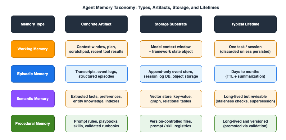 Agent memory taxonomy mapped to implementation artifacts, storage substrates, and lifetimes