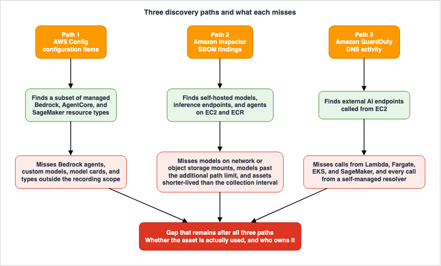 Three discovery paths and what each misses