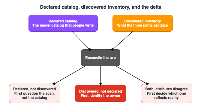 Declared catalog, discovered inventory, and the delta