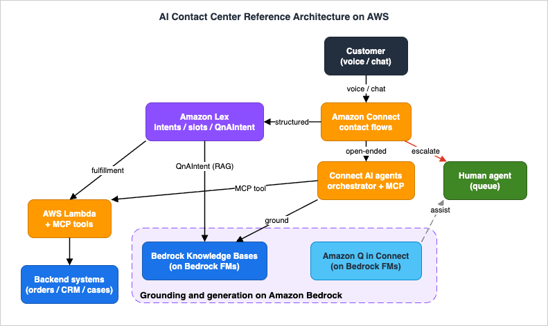AI contact center reference architecture on AWS