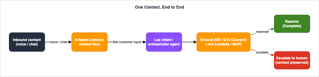 One contact, end to end