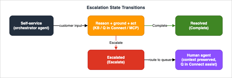 Escalation state transitions for an AI contact center