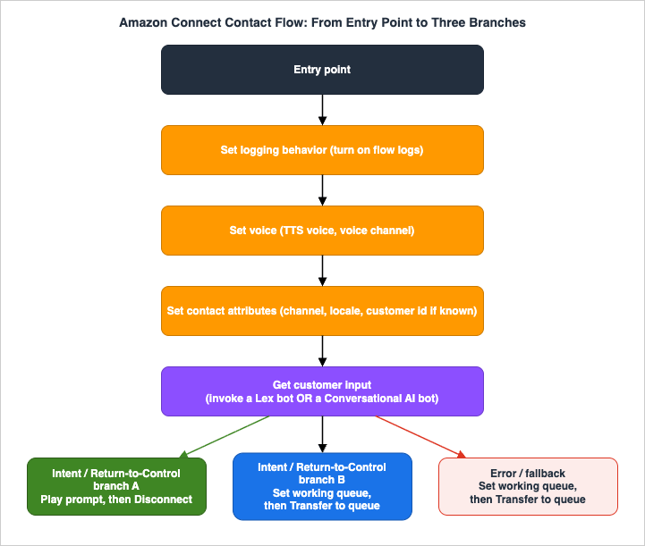 The shape of an Amazon Connect contact flow: an entry point sets logging, voice, and contact attributes, hands the caller to a Lex or Conversational AI bot, and then branches into an intent branch that plays a prompt and disconnects, an intent branch that transfers to a queue, and an error fallback that also transfers to a queue.