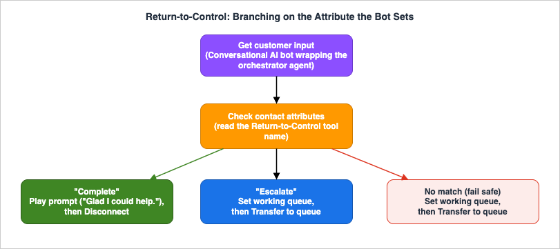 Return-to-Control branching: after the bot finishes, the flow reads the Return-to-Control tool name from the contact attributes and takes one of three paths - Complete plays a closing prompt and disconnects, Escalate transfers to a queue, and any unmatched value transfers to a queue as a fail-safe.