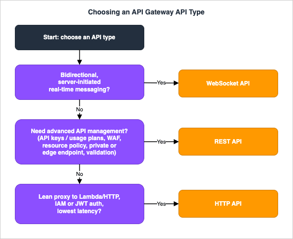 API type selection decision flowchart