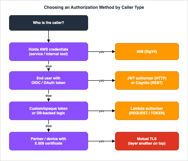 Choosing an authorization method by caller type