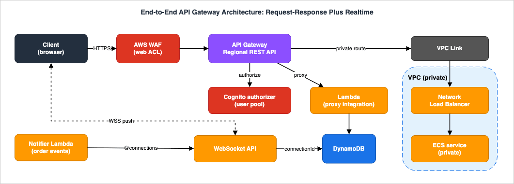 End-to-end API Gateway architecture with WAF, Cognito, Lambda, and a private VPC integration