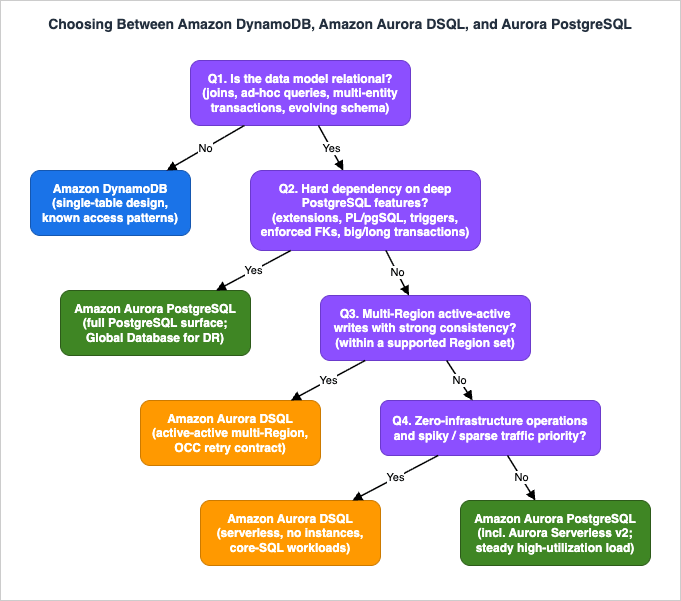Decision Tree for Choosing Between Amazon DynamoDB, Amazon Aurora DSQL, and Aurora PostgreSQL