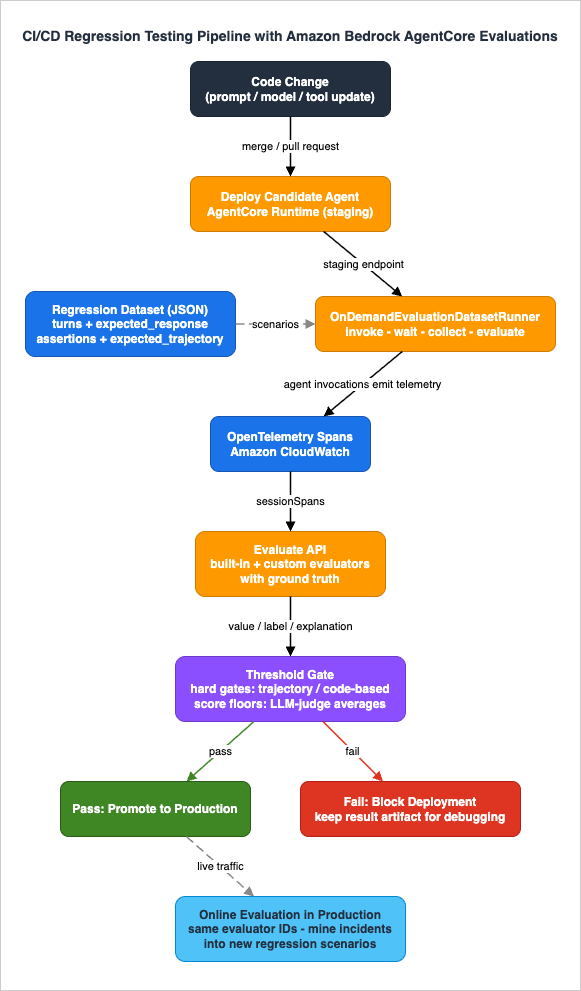 CI/CD Regression Testing Pipeline with Amazon Bedrock AgentCore Evaluations