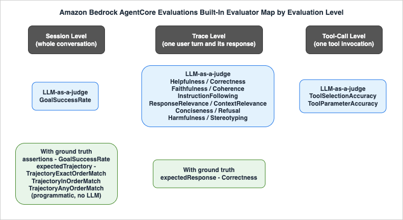 Amazon Bedrock AgentCore Evaluations Built-In Evaluator Map by Evaluation Level
