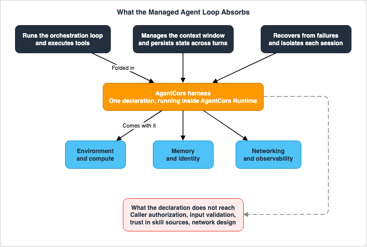 What the Managed Agent Loop Absorbs