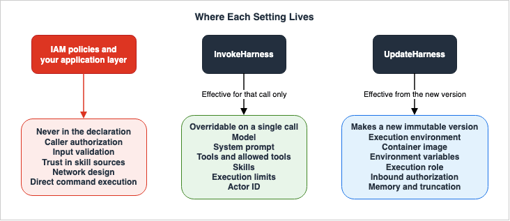 Where Each Setting Lives