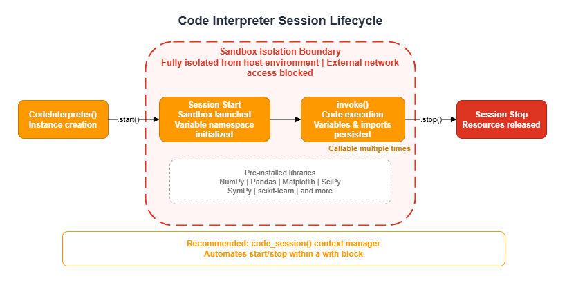 Code Interpreter Session Lifecycle