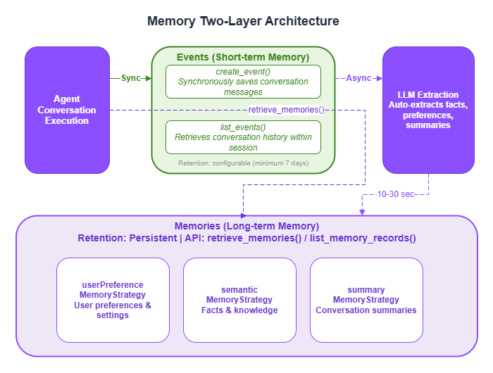 Memory Two-Layer Architecture