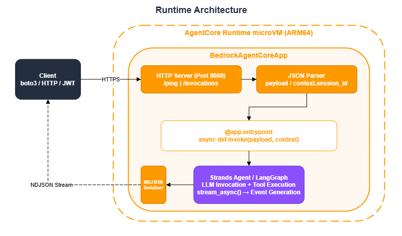 Runtime Architecture