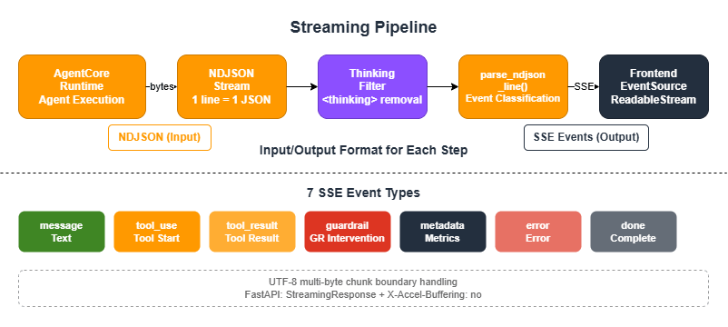 Streaming Pipeline