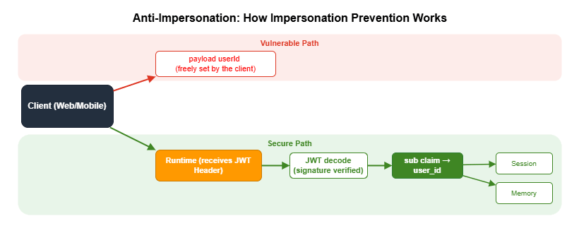 Anti-Impersonation: How Impersonation Prevention Works