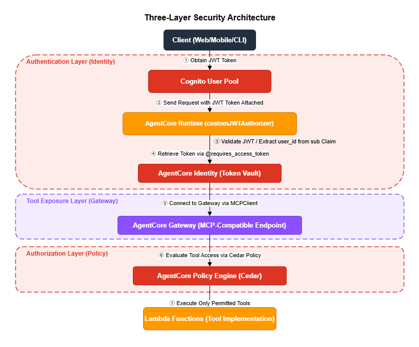 Three-Layer Security Architecture