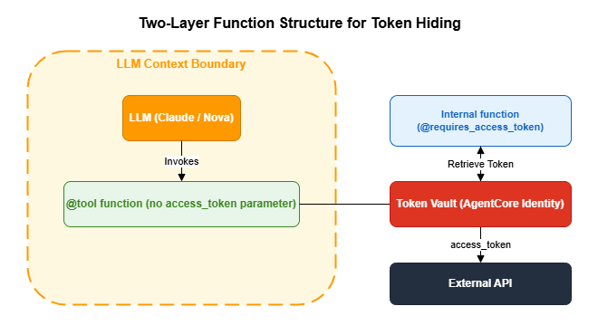 Two-Layer Function Structure for Token Hiding