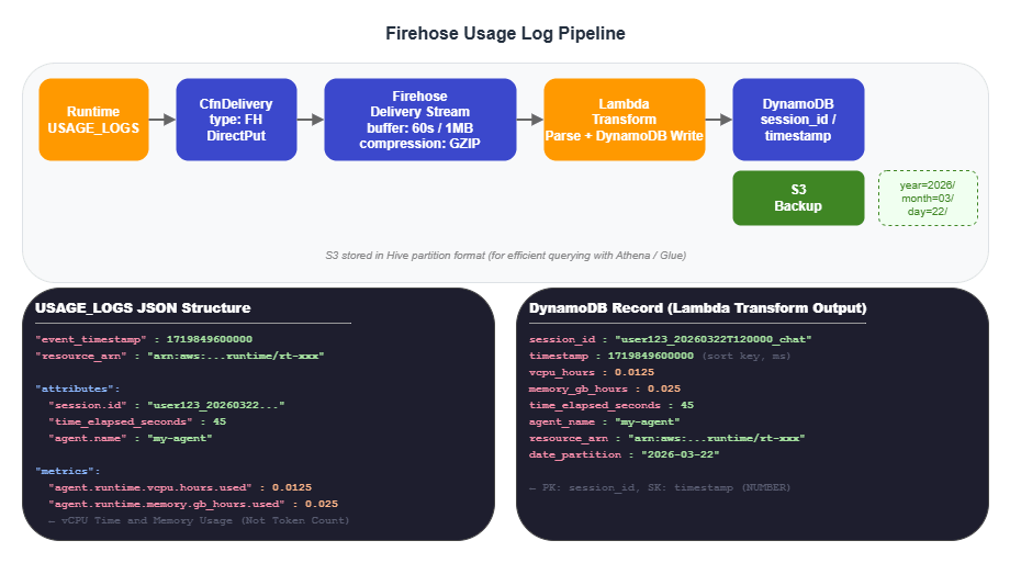 Firehose usage log pipeline