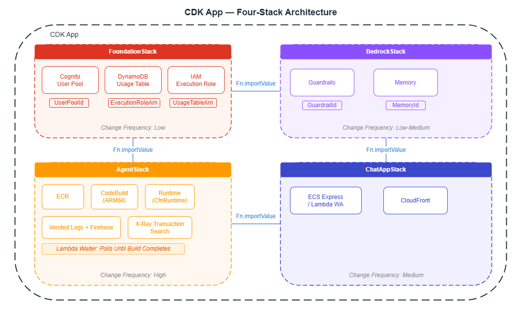 4-stack architecture