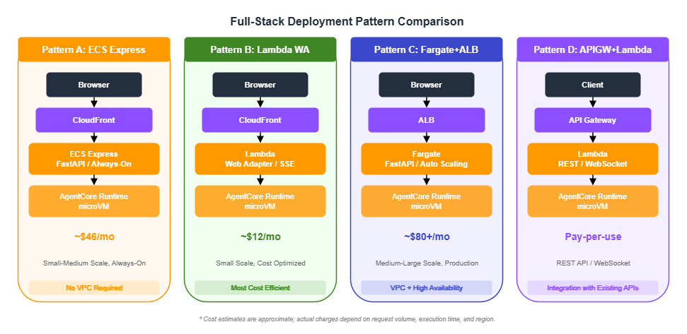 Full-stack deployment pattern comparison