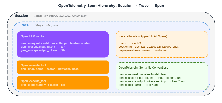 OTel span hierarchy